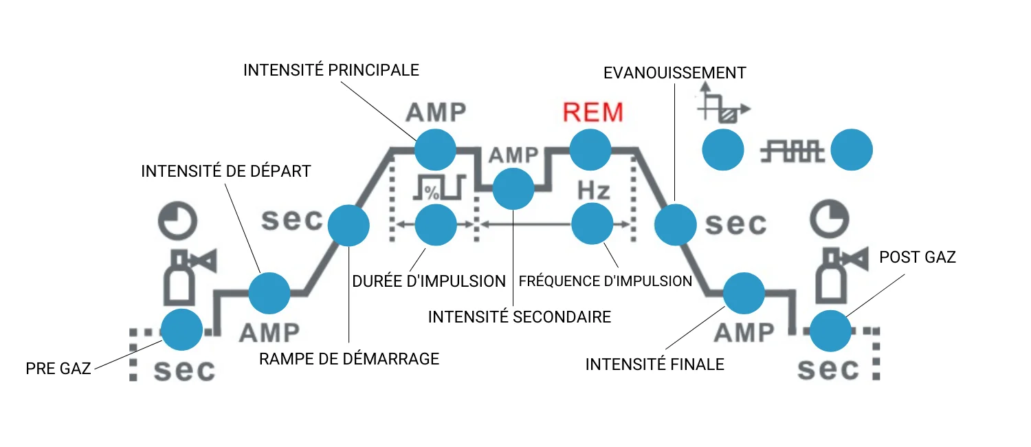 Paramètres de soudure TIG