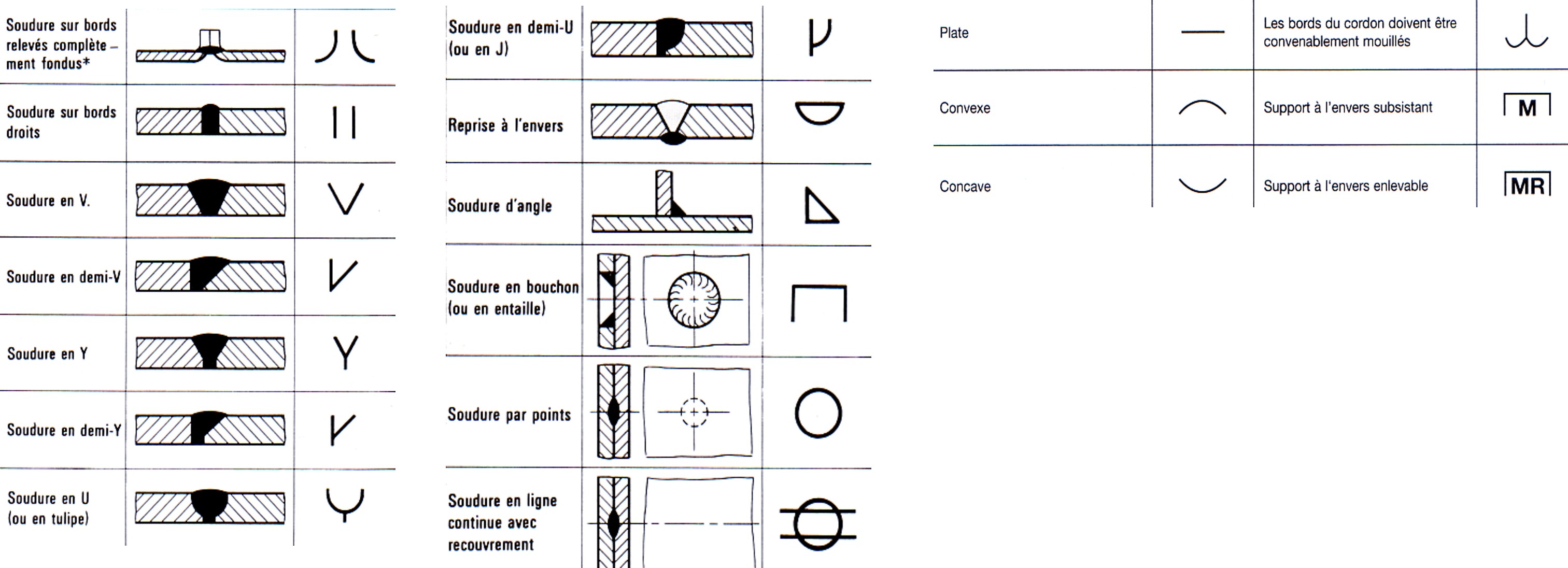 Symboles élémentaires de soudure normalisés