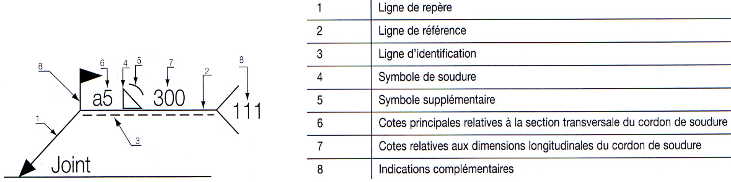 Symboles de soudure normalisés
