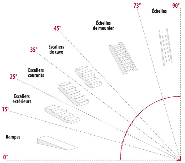 escalier droit
