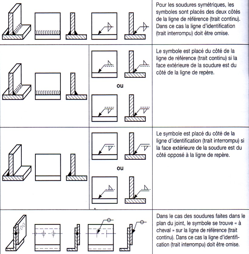 Symboles élémentaires de soudure normalisés