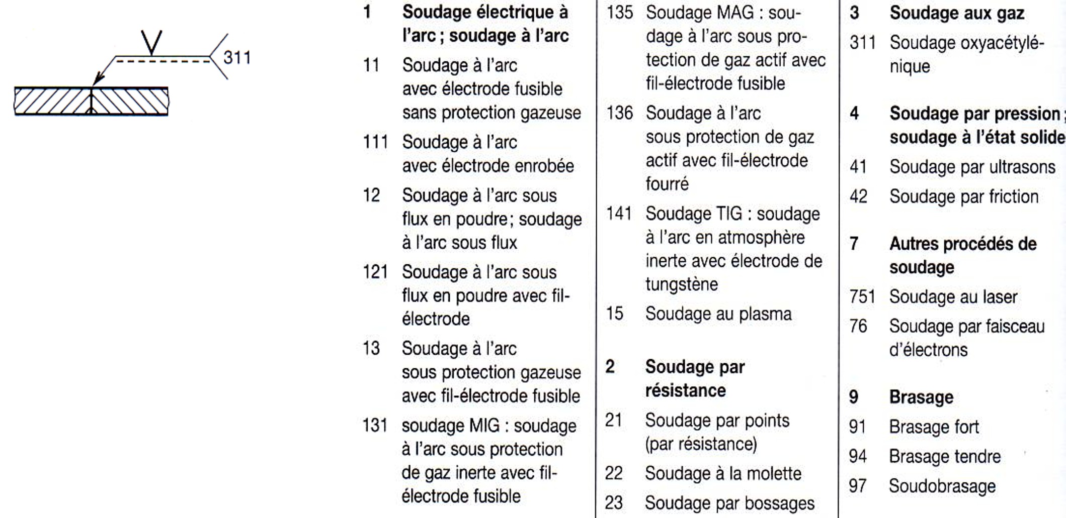Différents procédés de soudage