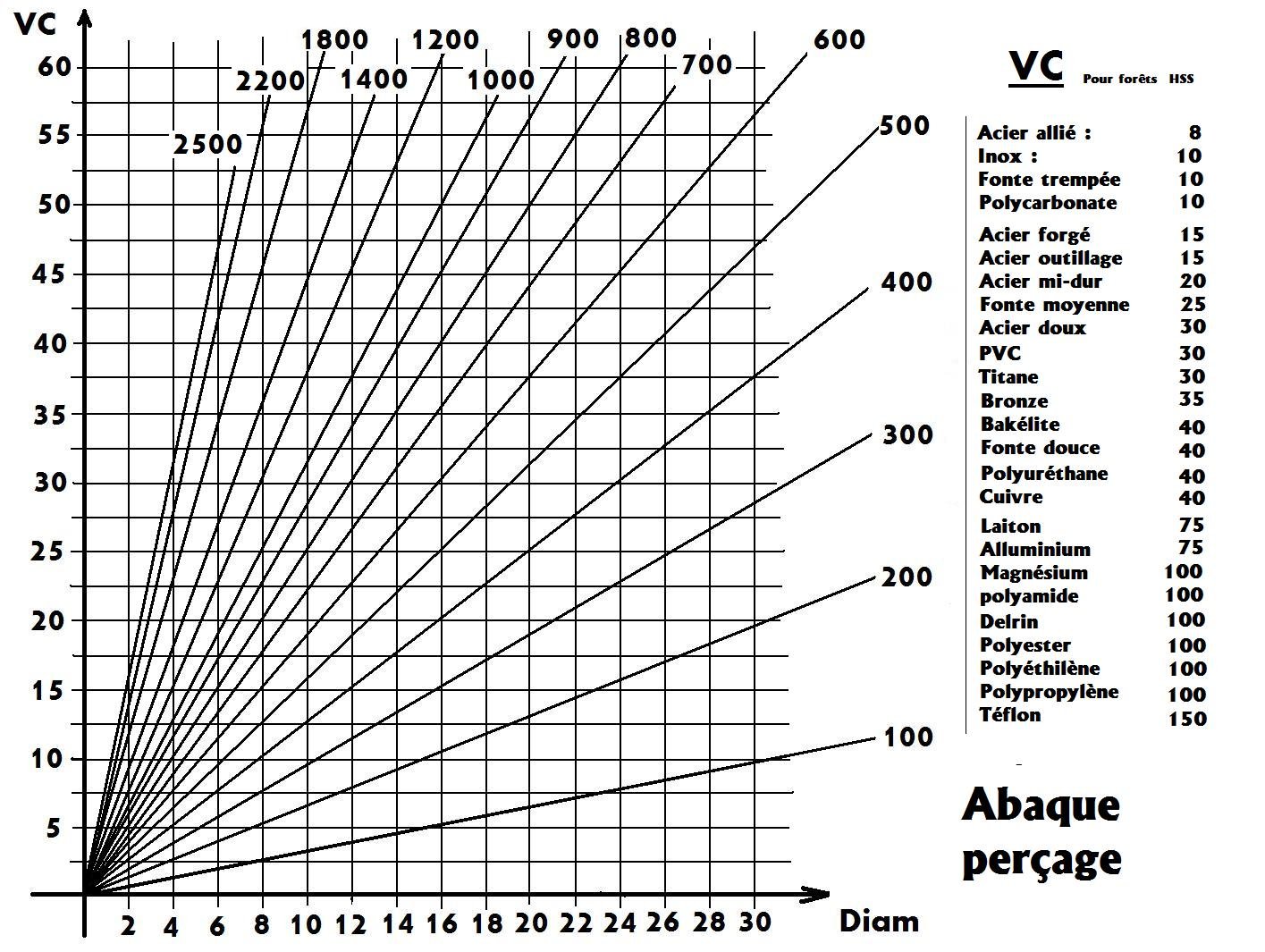 Tableau vitesses de perçage